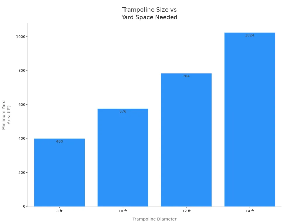 Bar chart showing minimum yard area required for different trampoline diameters