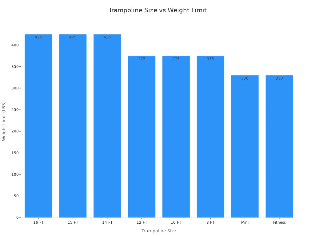 Bar chart comparing weight limits for different trampoline sizes